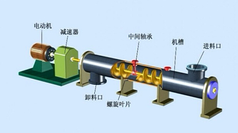 螺(luo)鏇輸送機原(yuan)理